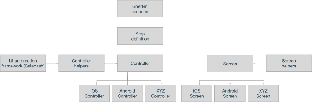 Multi-platform Calabash framework structure